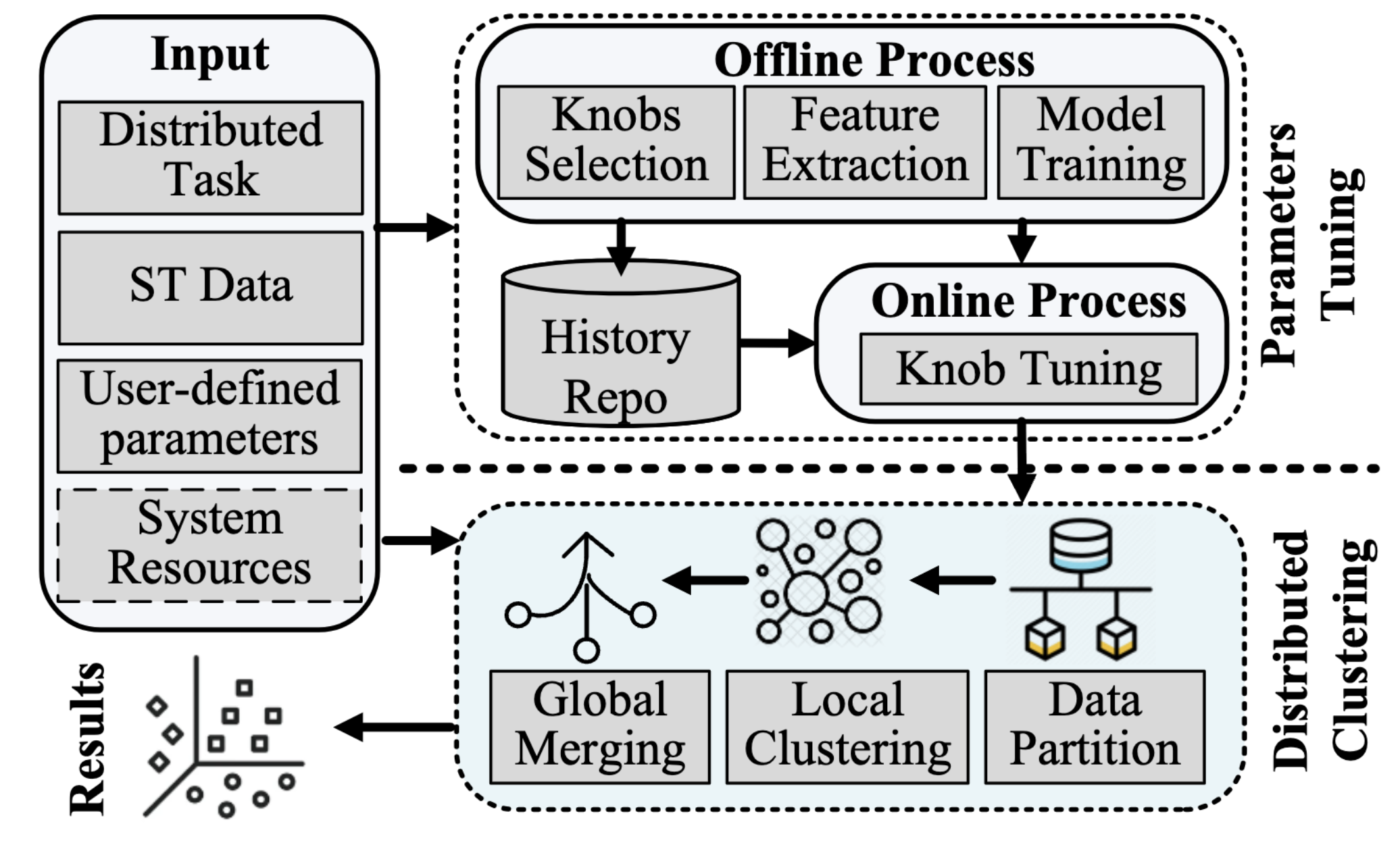 DiST: Efficient Distributed Spatio-Temporal Clustering With Automatic Parameter Optimization 
